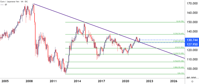 EURJPY Monthly Price Chart
