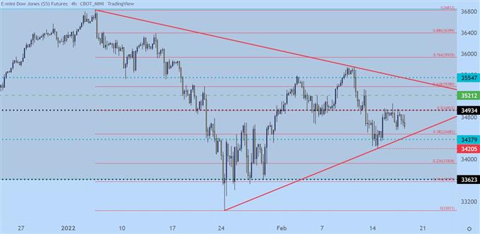 Dow four hour price chart