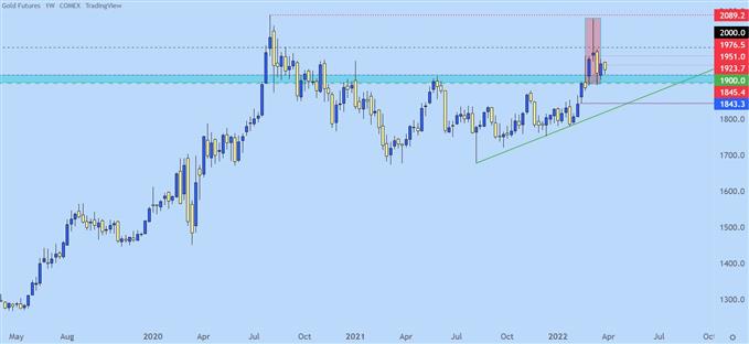 Gold weekly price chart