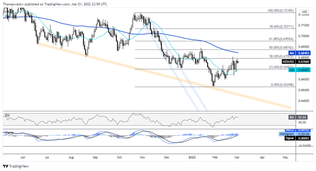 NZD/USD Upside Limited Ahead of US State of the Union Address as Oil Prices Surge