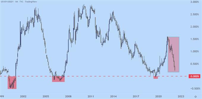 US Treasury Yield Curve spread