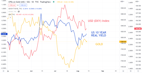 Gold Price Fails to Cash-in on US Dollar Slide Post CPI as Fed Speakers Hit the Wires