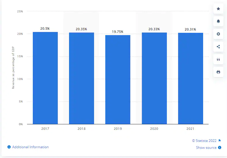 Revenue of leading subsidiaries of Samsung Group as percentage of gross domestic product (GDP) in South Korea from 2017 to 2021 (Source: Statista)